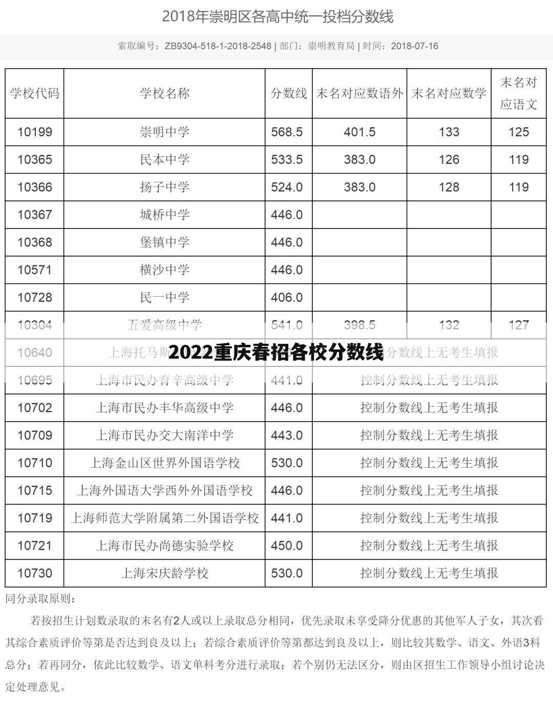 2022重庆春招各校分数线