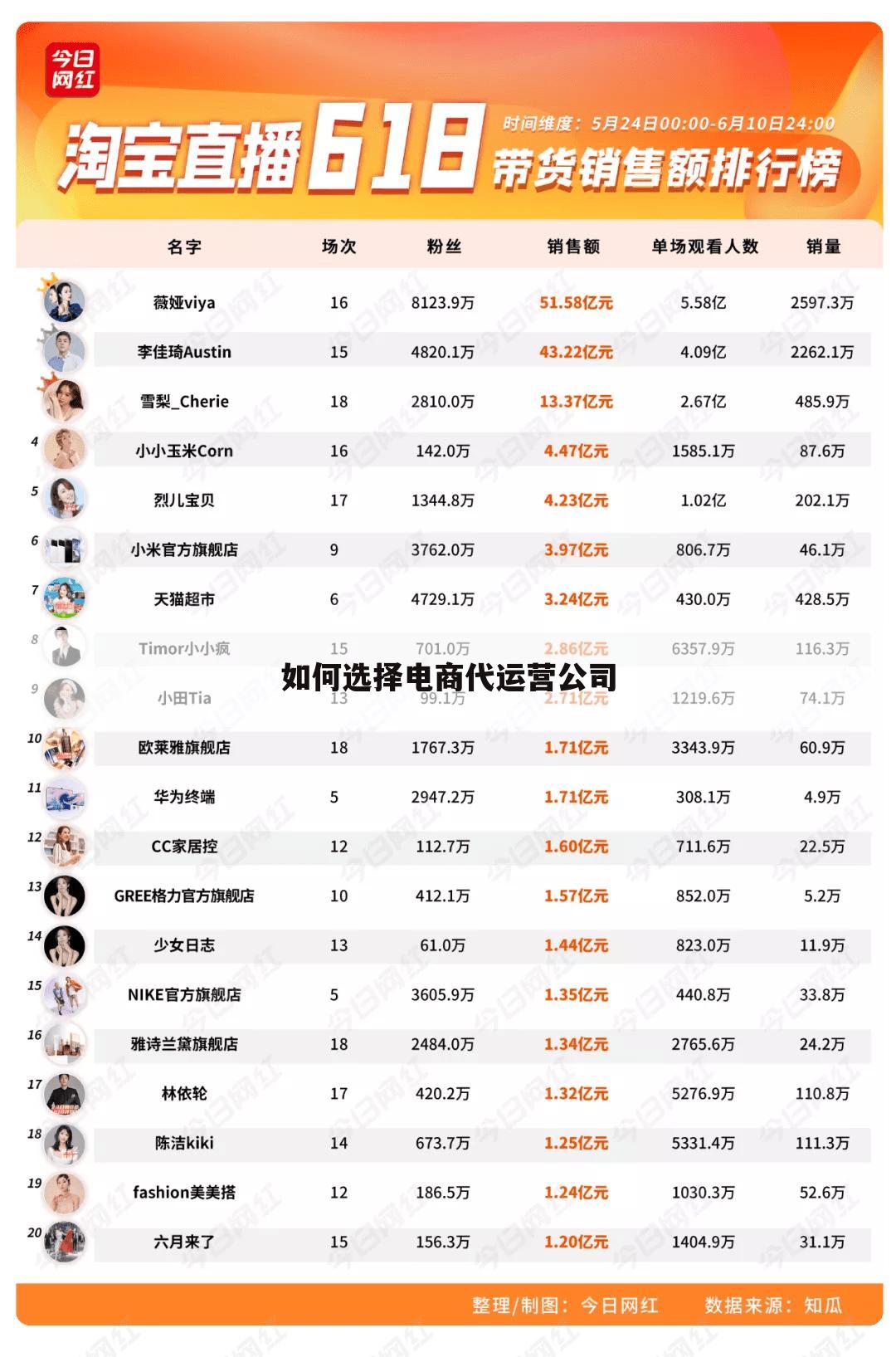 如何选择电商代运营公司