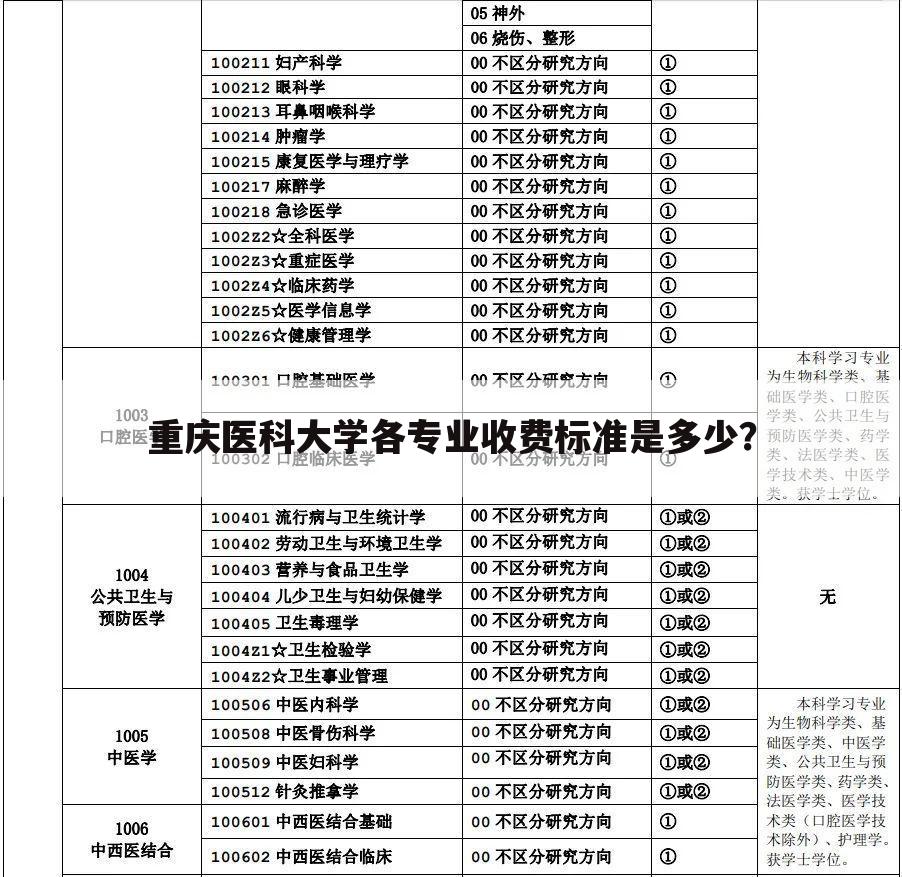 重庆医科大学各专业收费标准是多少？