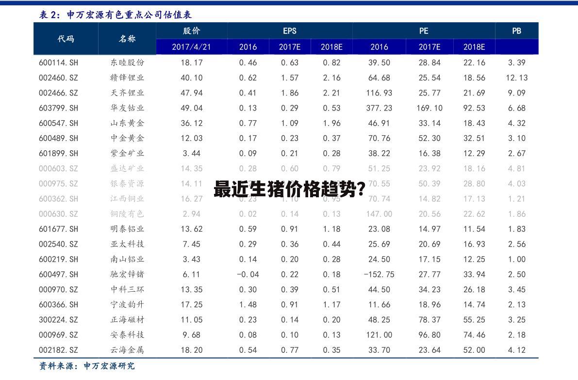 最近生猪价格趋势？