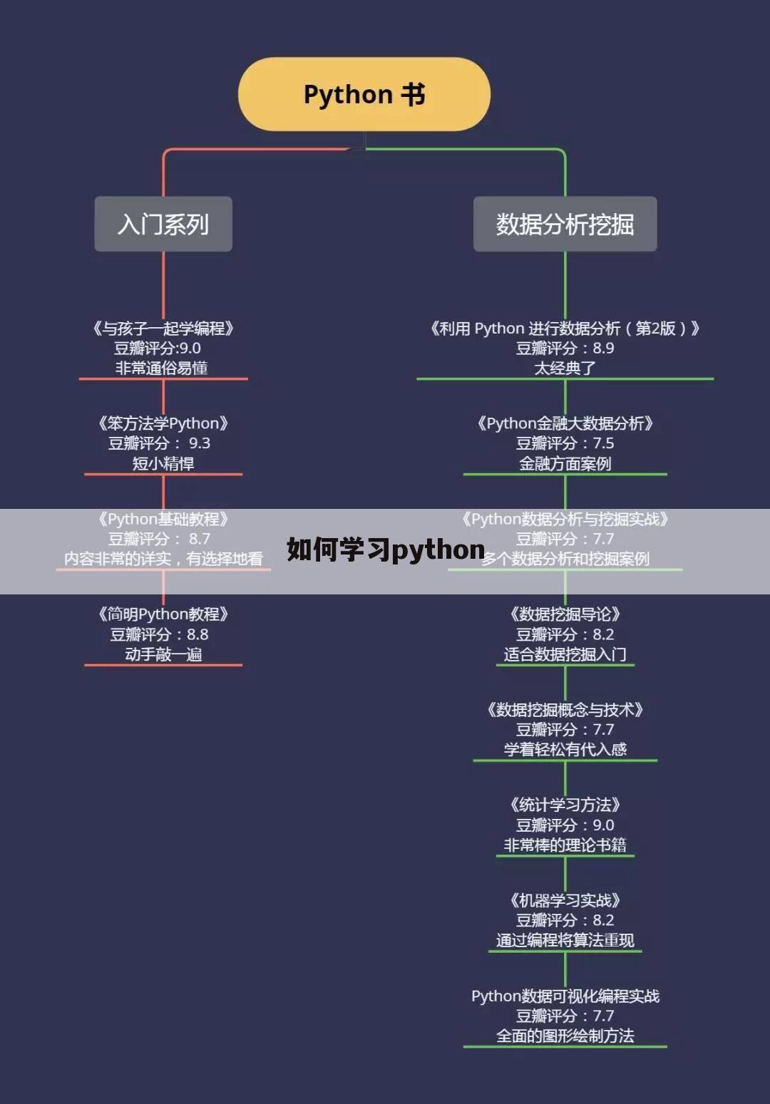 如何学习python
