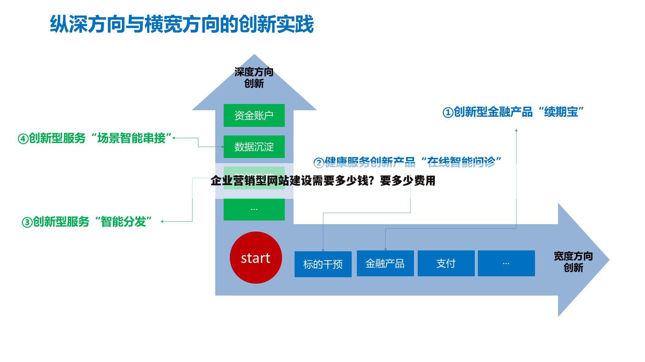 企业营销型网站建设需要多少钱？要多少费用