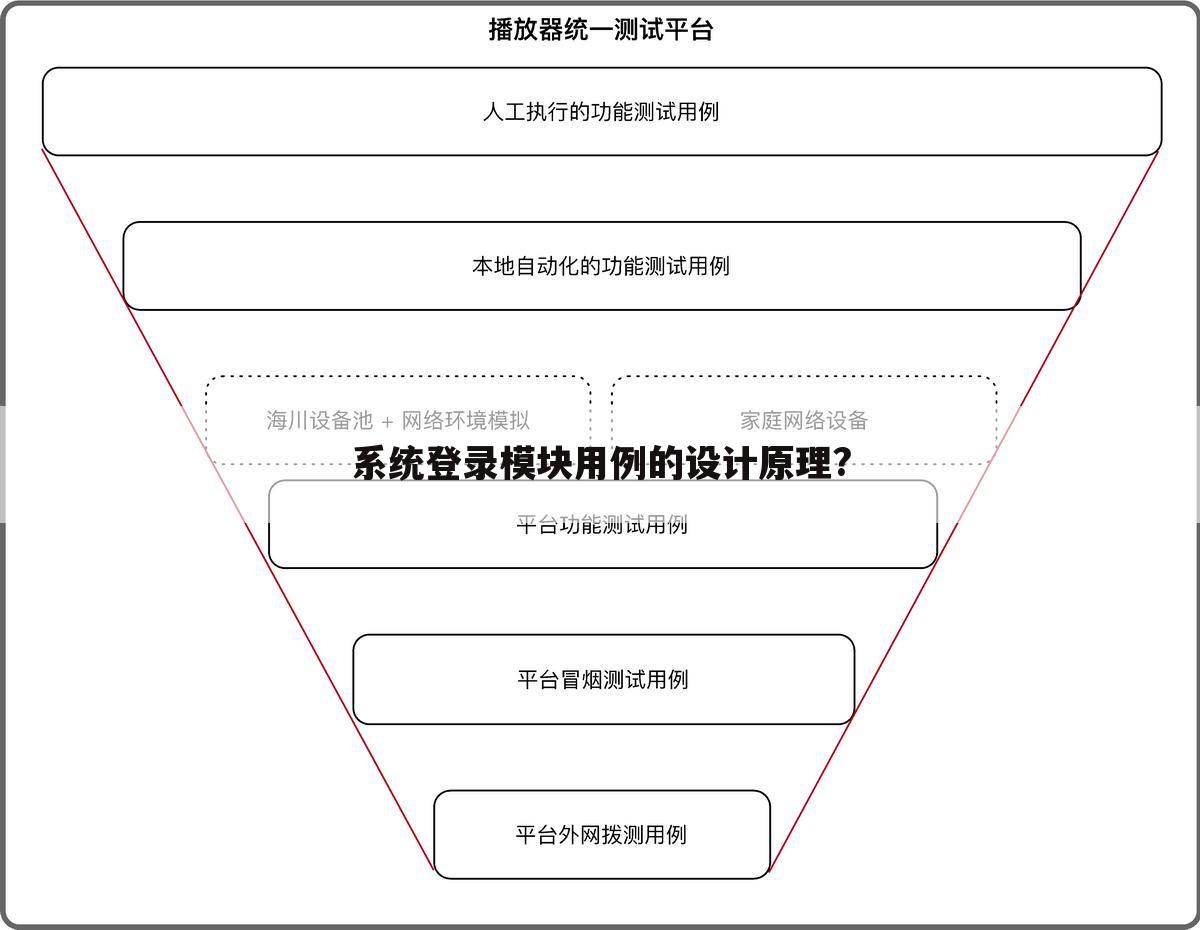 系统登录模块用例的设计原理?