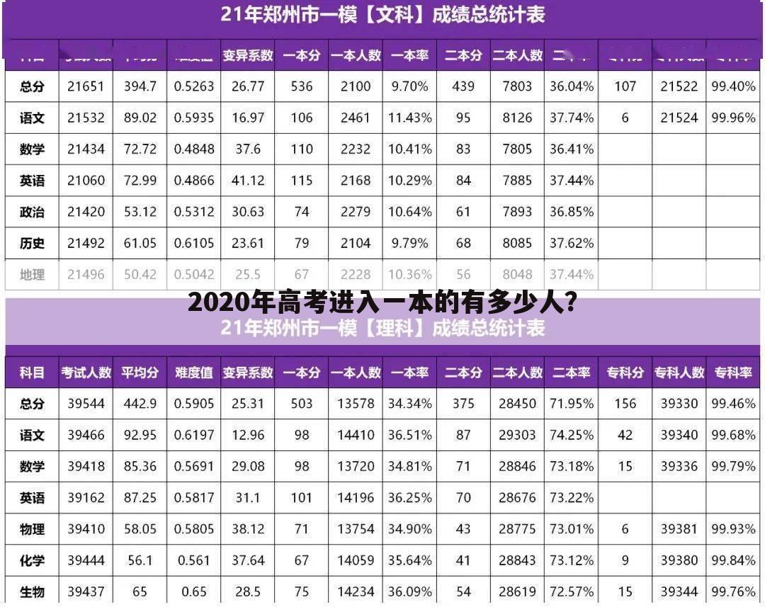 2020年高考进入一本的有多少人?
