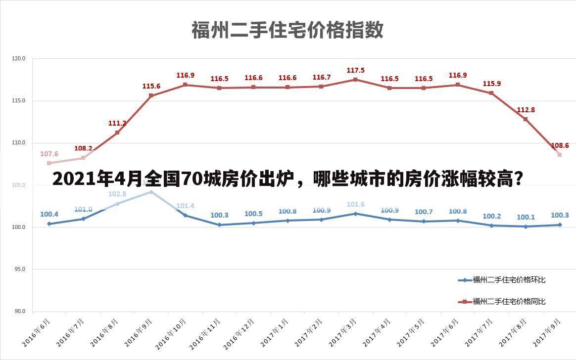 2021年4月全国70城房价出炉,哪些城市的房价涨幅较高?