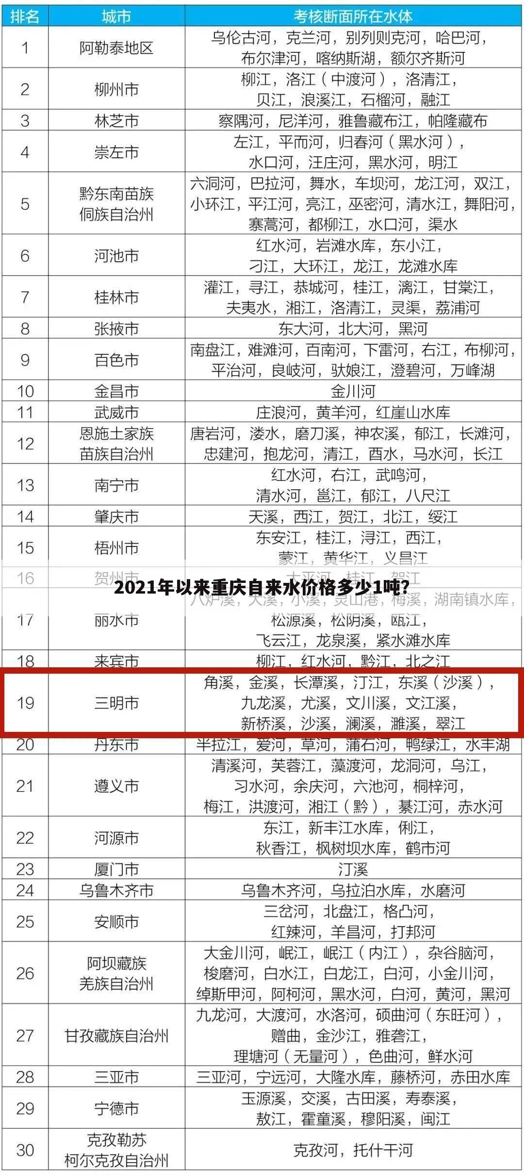 2021年以来重庆自来水价格多少1吨?