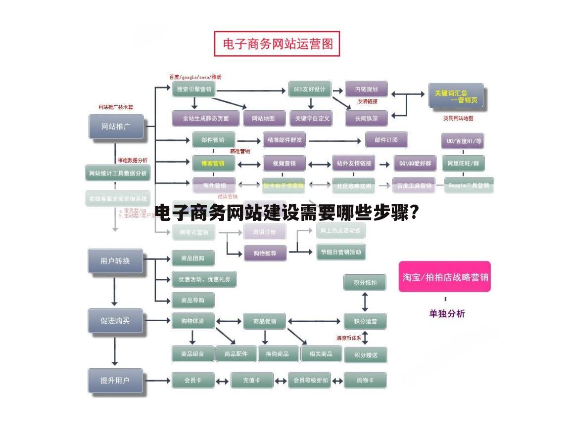 电子商务网站建设需要哪些步骤?