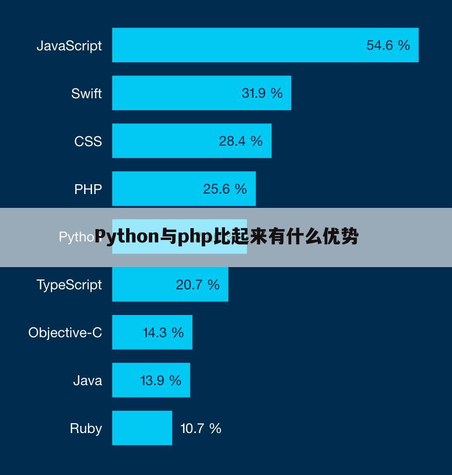 Python与php比起来有什么优势