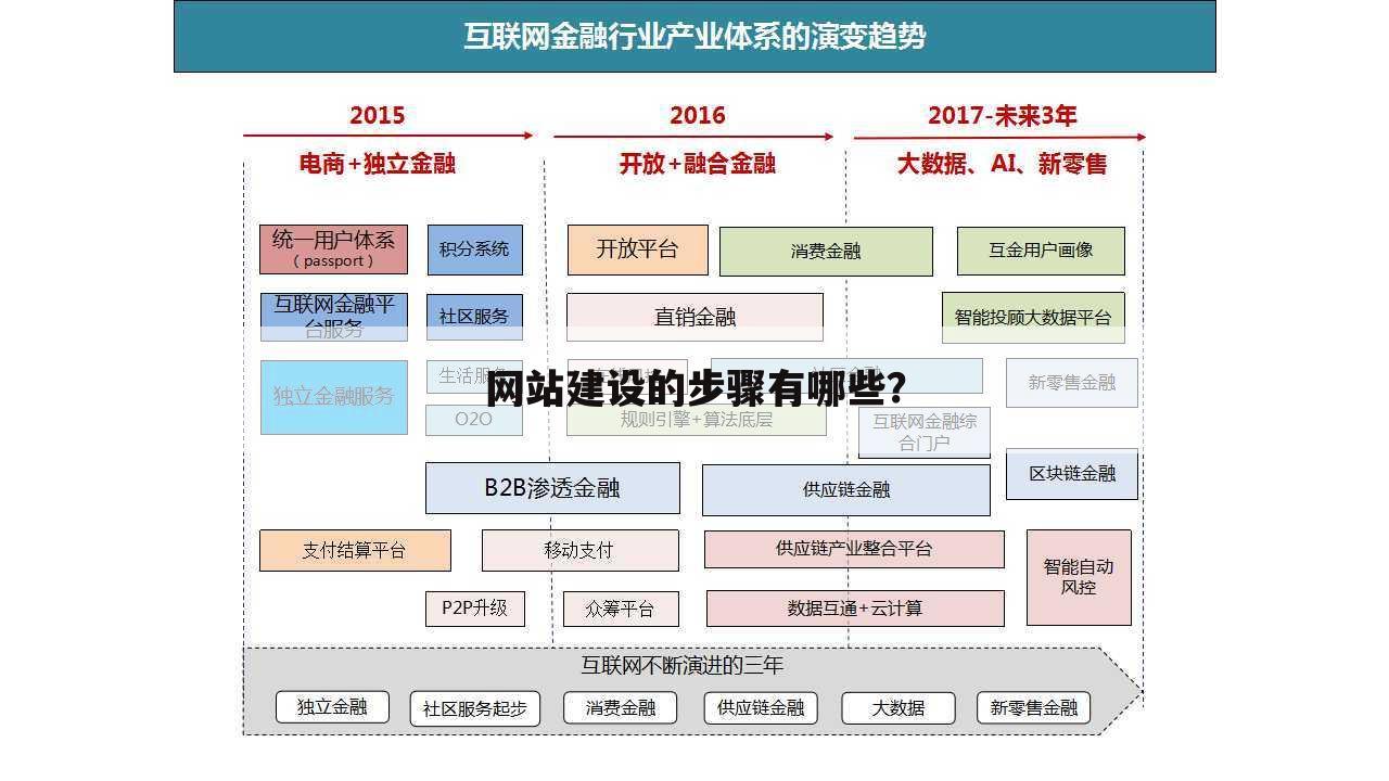 网站建设的步骤有哪些?