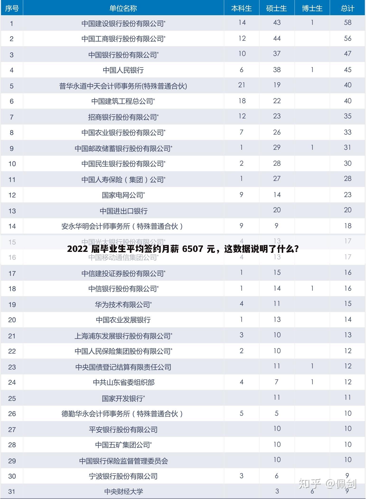2022 届毕业生平均签约月薪 6507 元,这数据说明了什么?