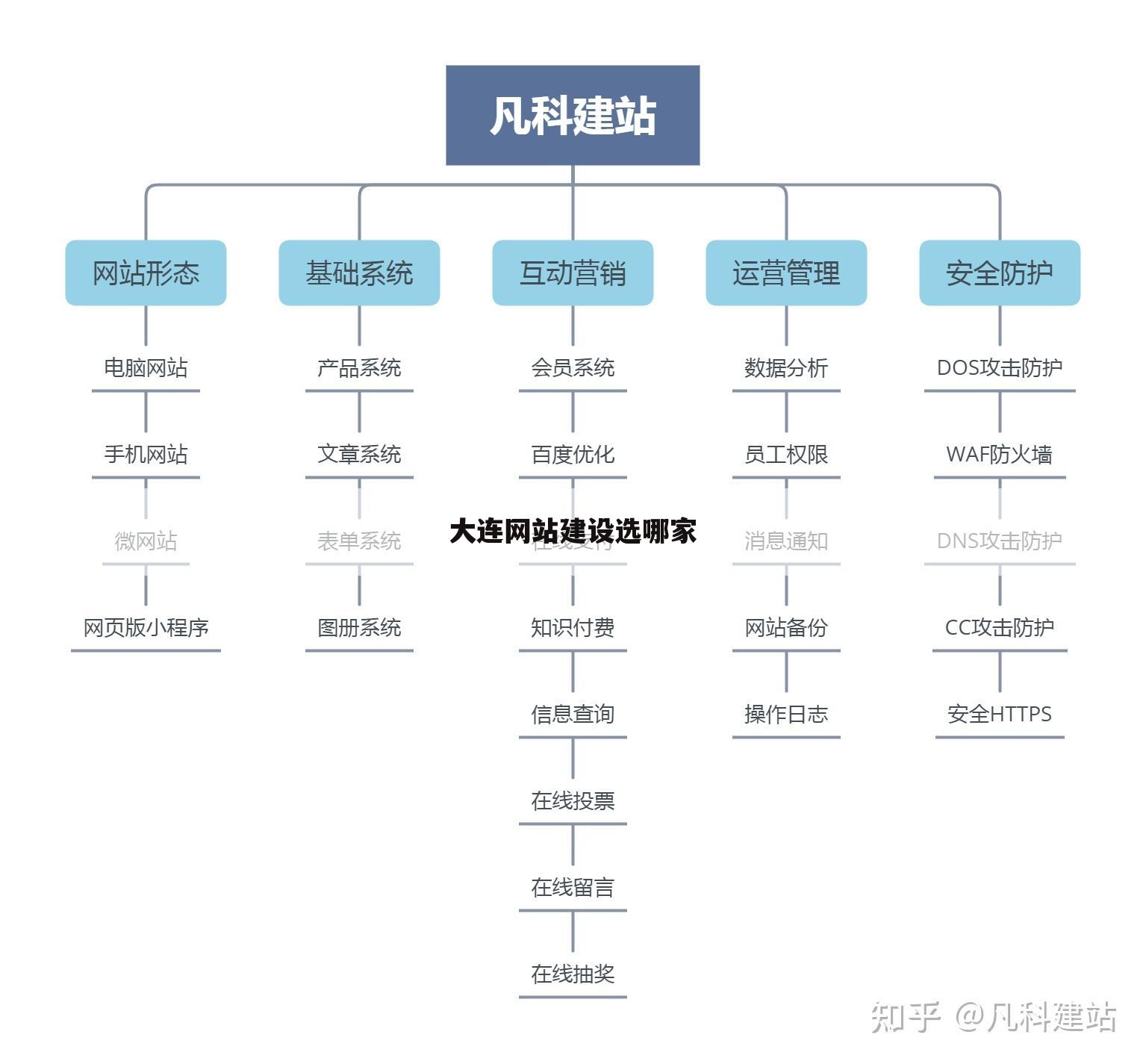 大连网站建设选哪家