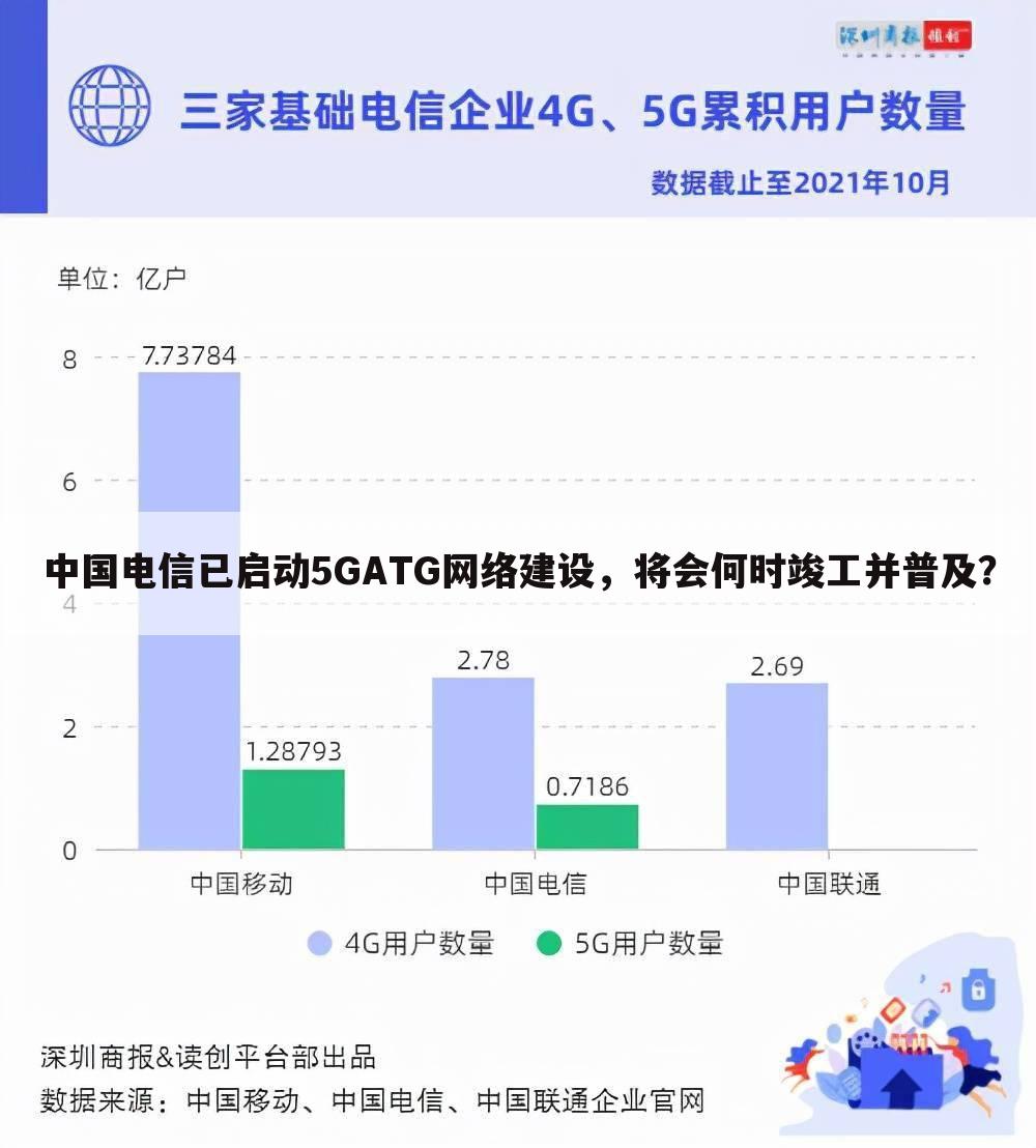 中国电信已启动5GATG网络建设,将会何时竣工并普及?