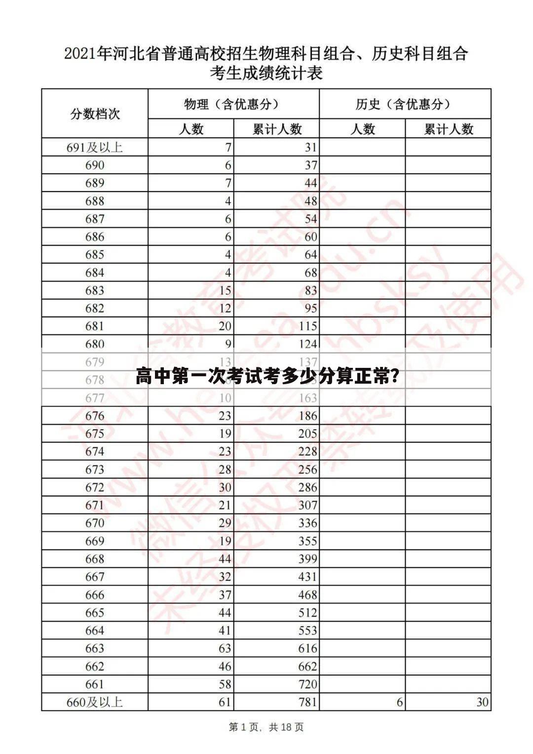 高中第一次考试考多少分算正常?