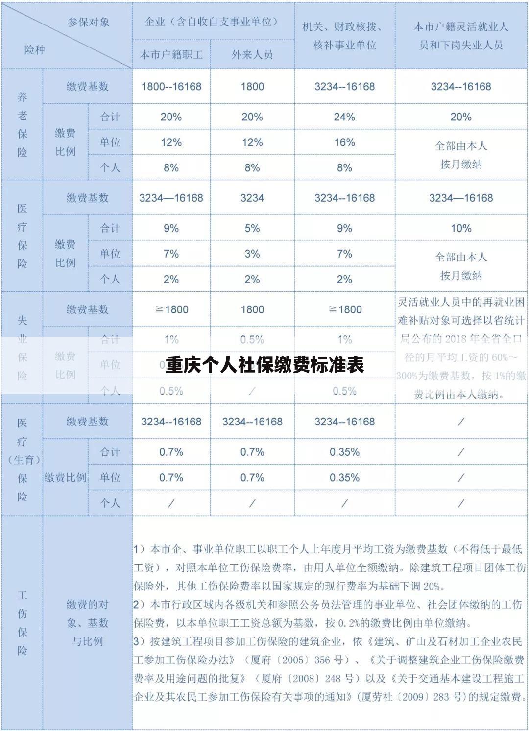 重庆个人社保缴费标准表