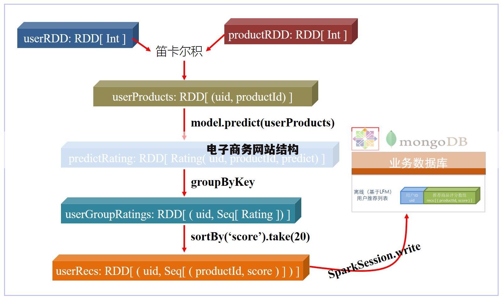 电子商务网站结构