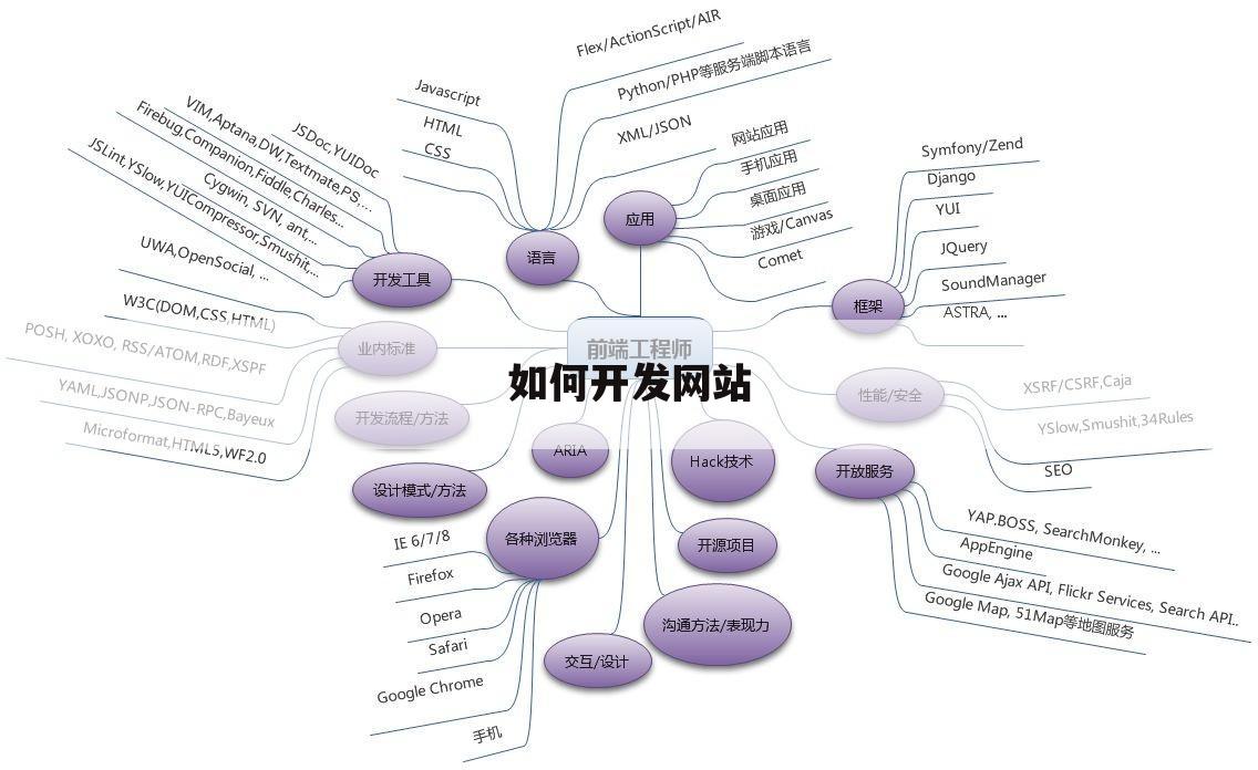 如何开发网站