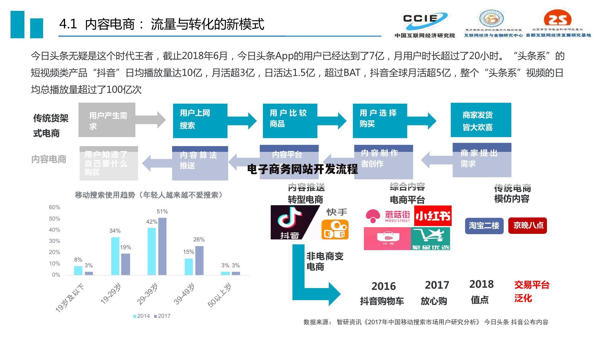电子商务网站开发流程