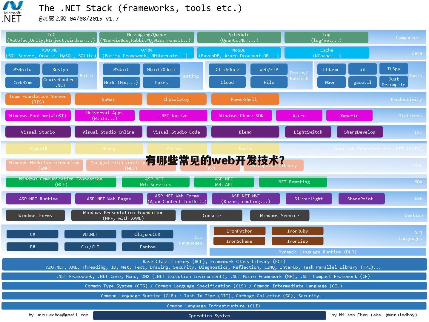 有哪些常见的web开发技术？