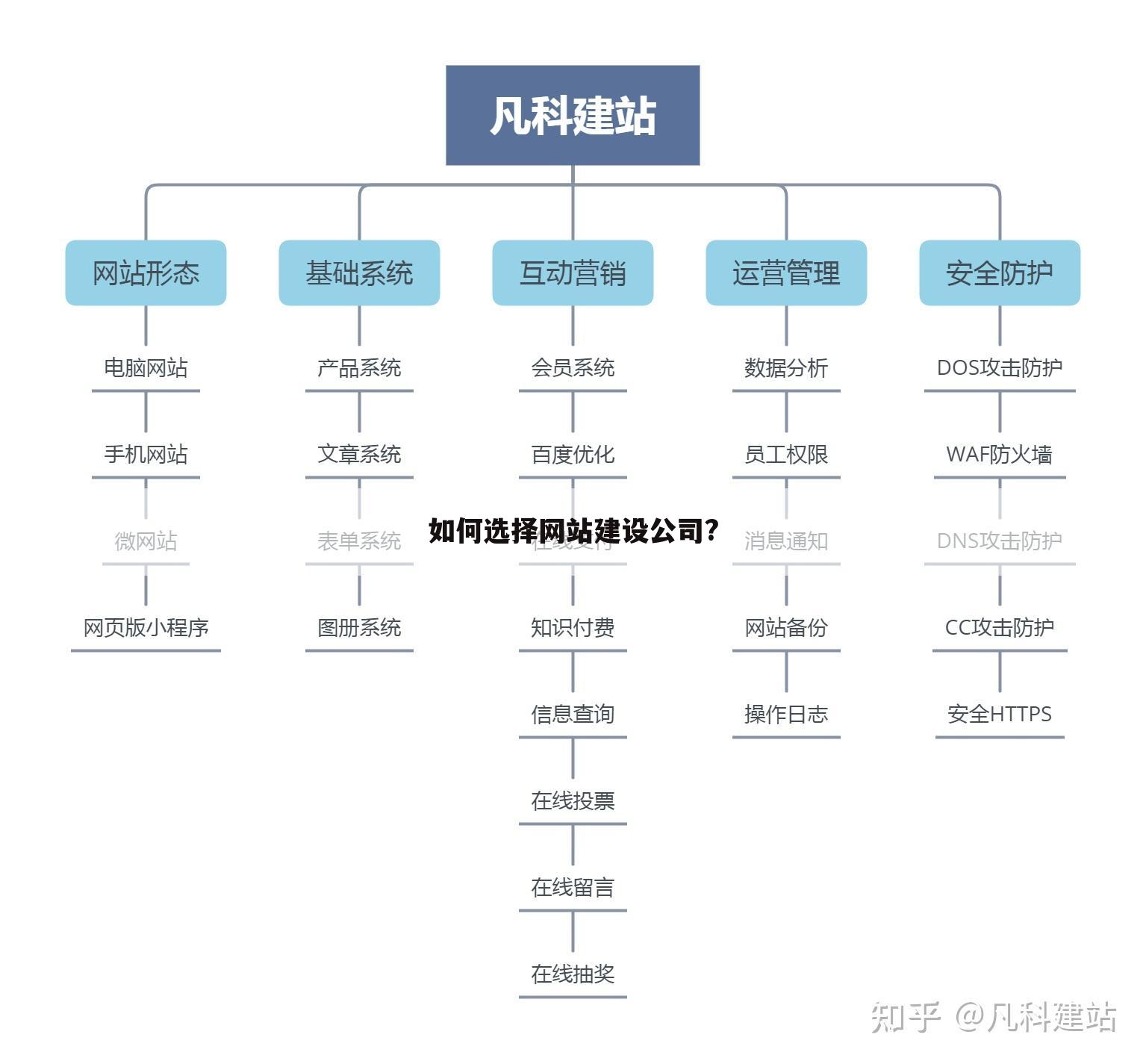 如何选择网站建设公司?
