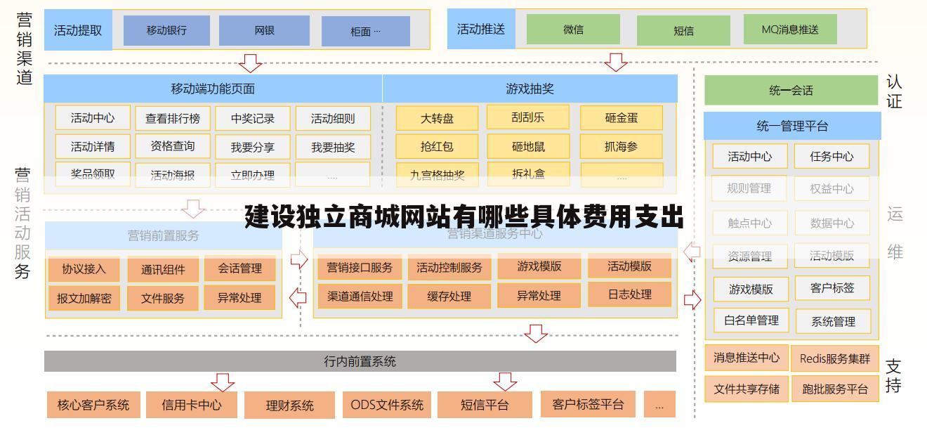建设独立商城网站有哪些具体费用支出