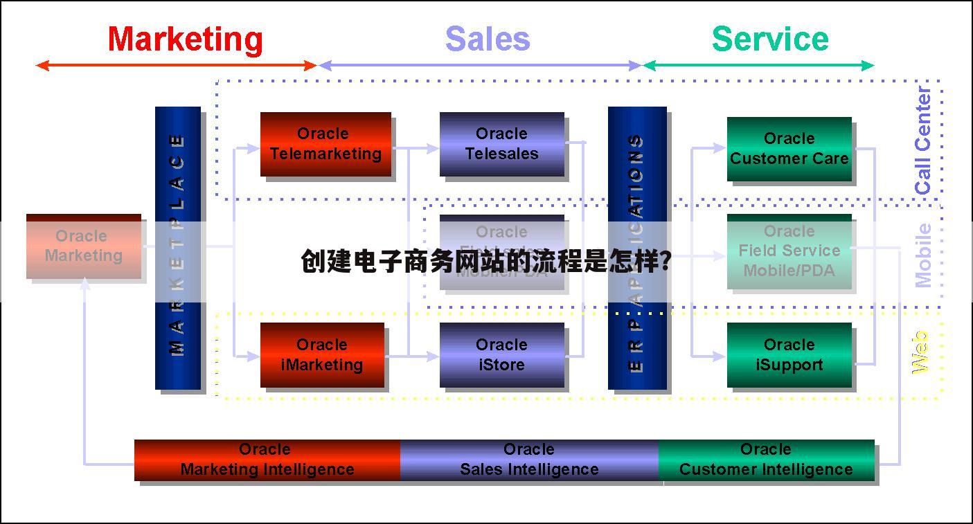 创建电子商务网站的流程是怎样？