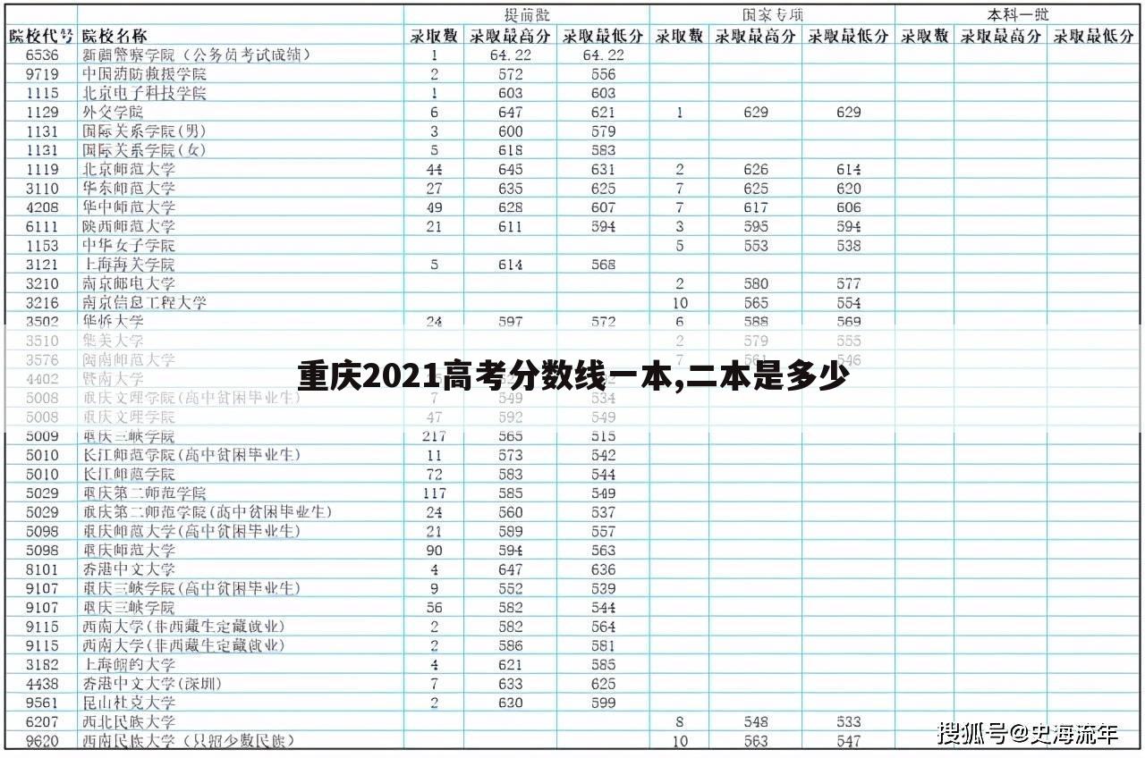 重庆2021高考分数线一本,二本是多少