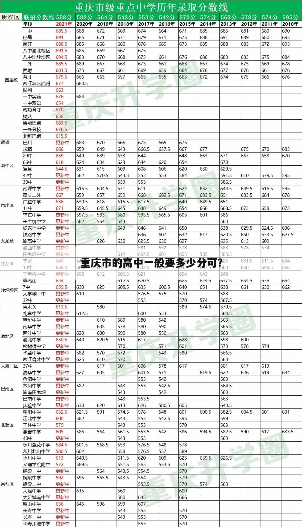 重庆市的高中一般要多少分可?