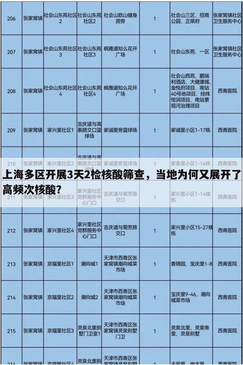 上海多区开展3天2检核酸筛查,当地为何又展开了高频次核酸?