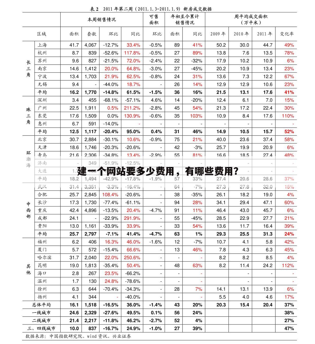 建一个网站要多少费用，有哪些费用？