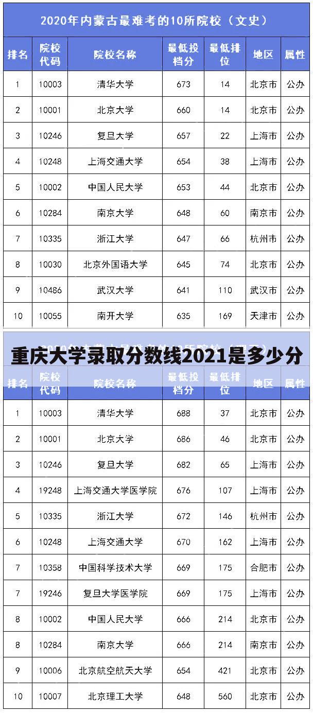重庆大学录取分数线2021是多少分