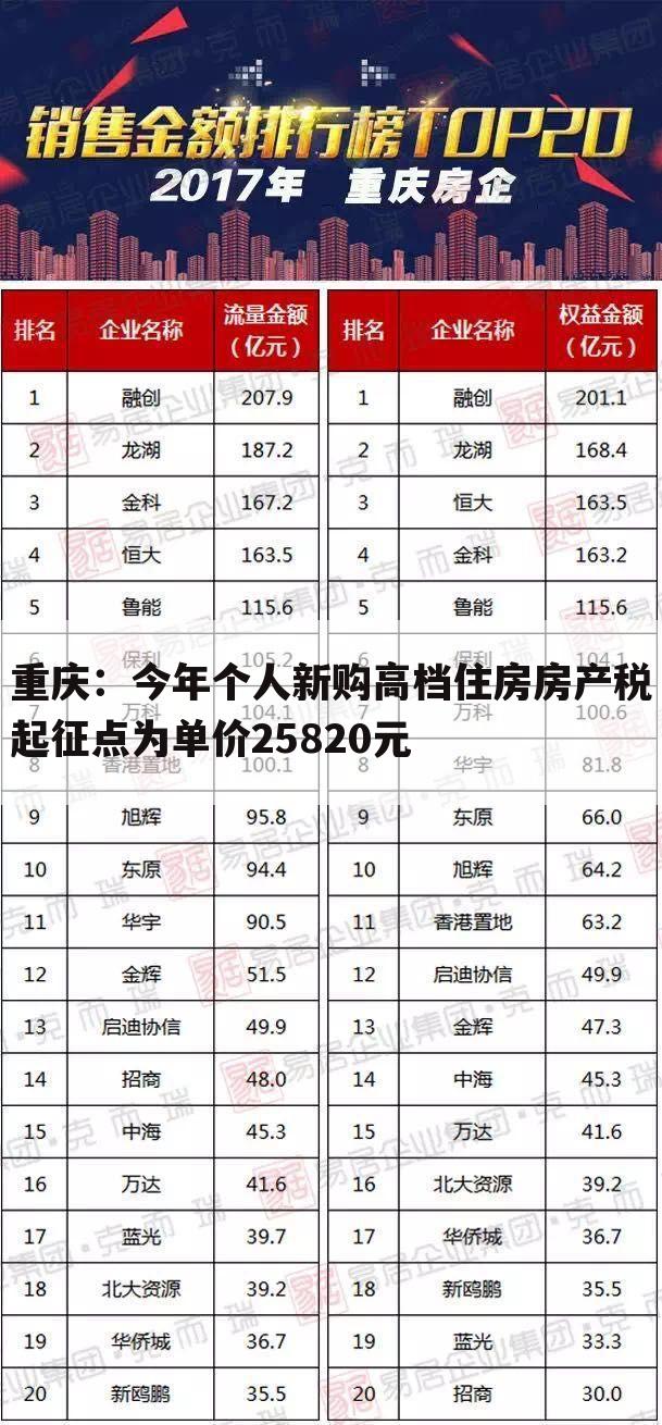 重庆:今年个人新购高档住房房产税起征点为单价25820元
