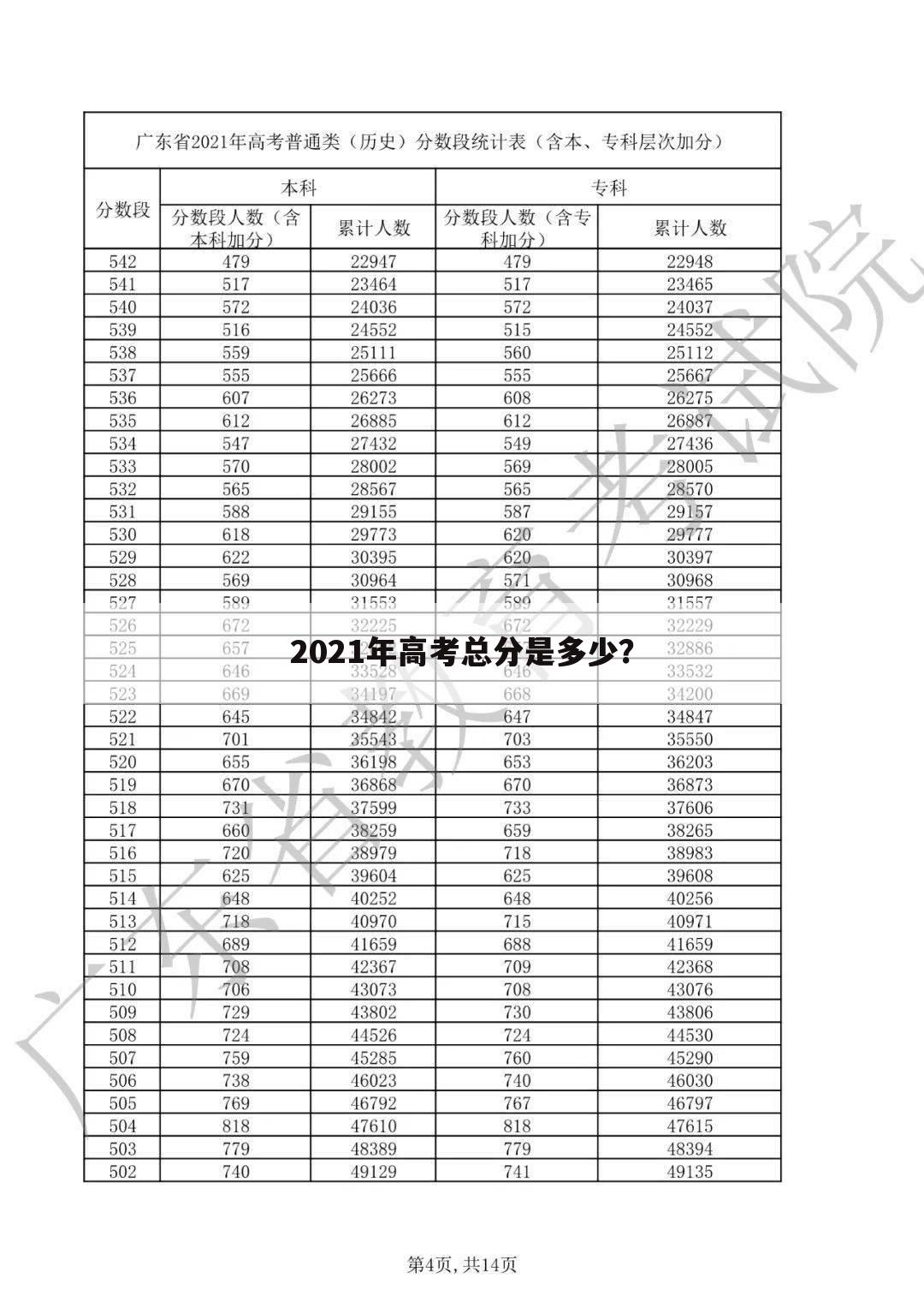 2021年高考总分是多少?