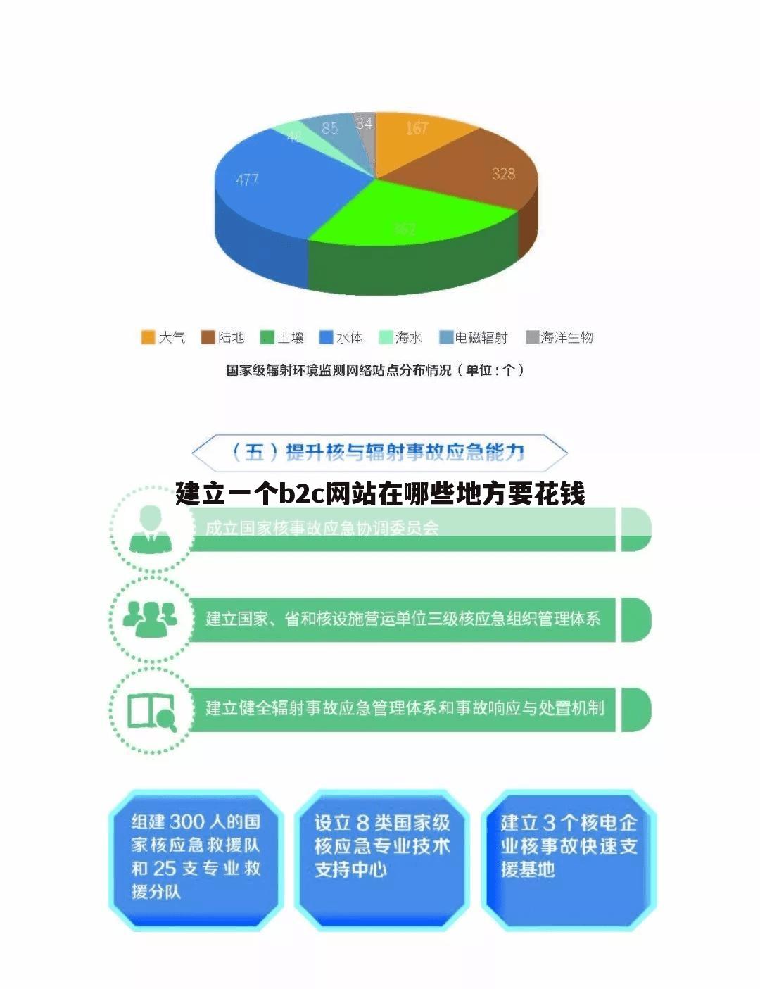 建立一个b2c网站在哪些地方要花钱
