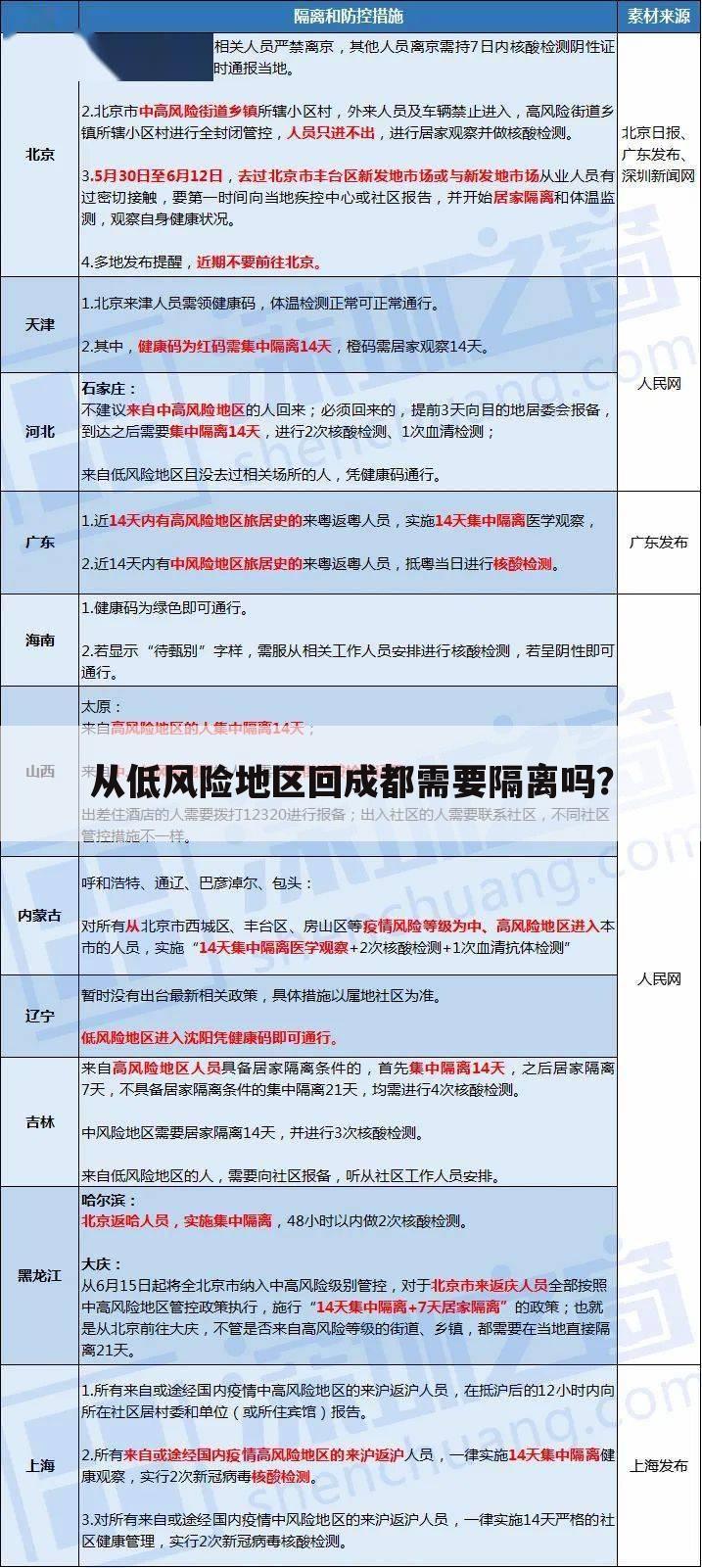 从低风险地区回成都需要隔离吗？