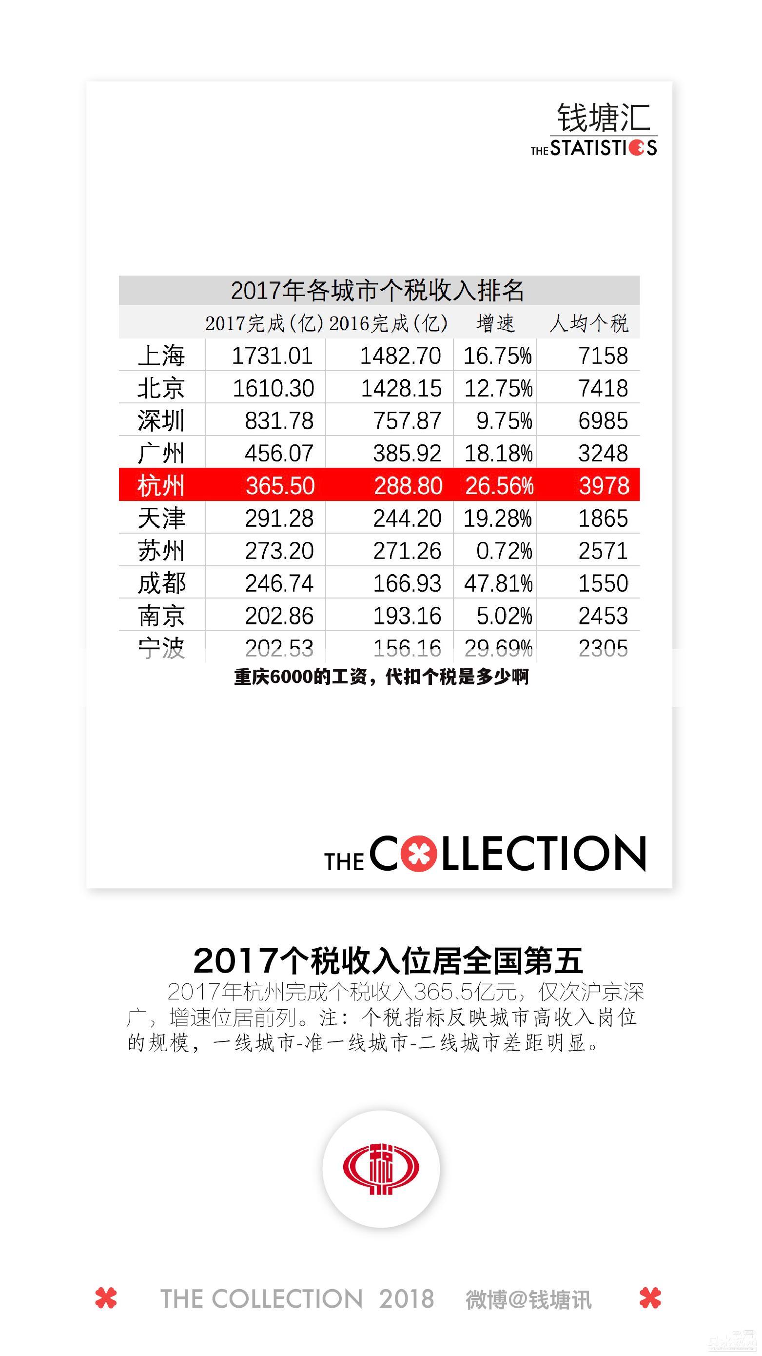 重庆6000的工资,代扣个税是多少啊