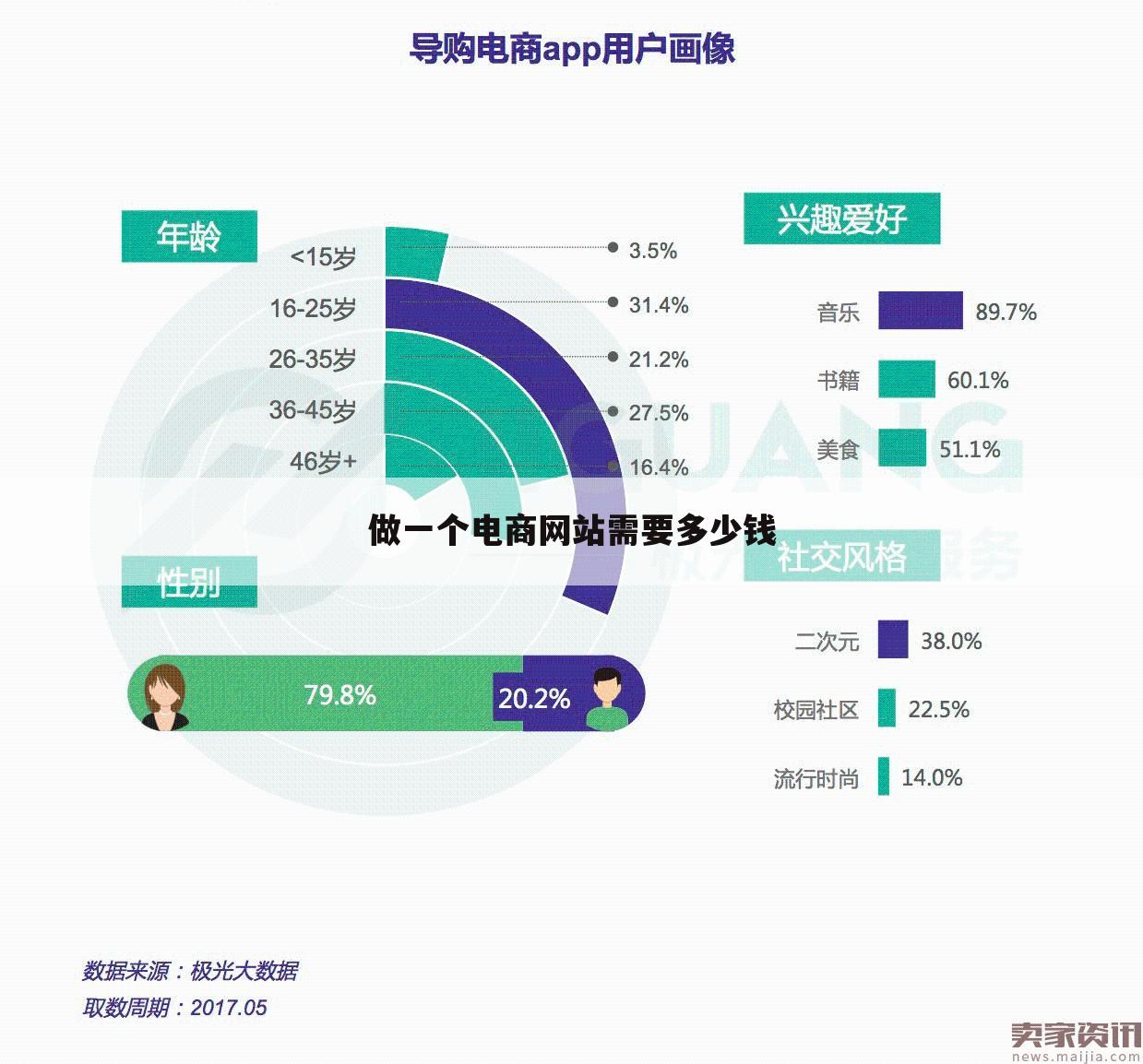 做一个电商网站需要多少钱