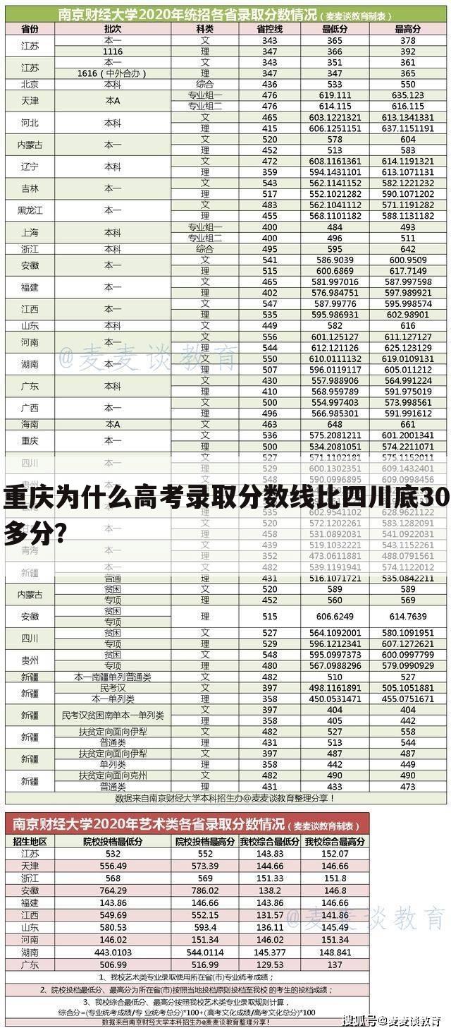 重庆为什么高考录取分数线比四川底30多分?