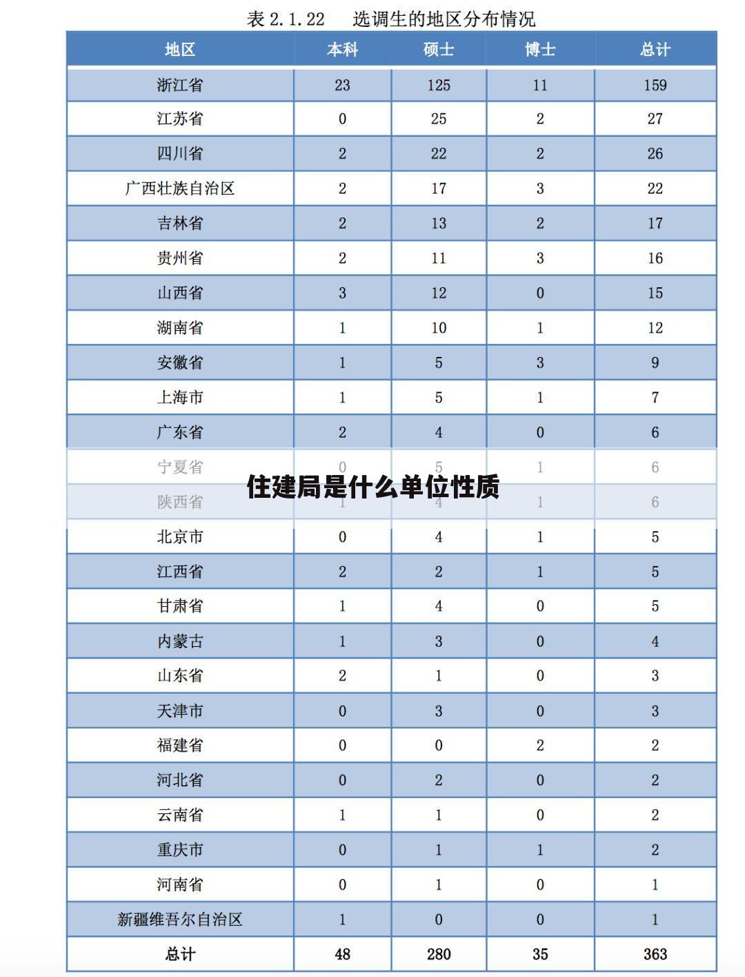 住建局是什么单位性质