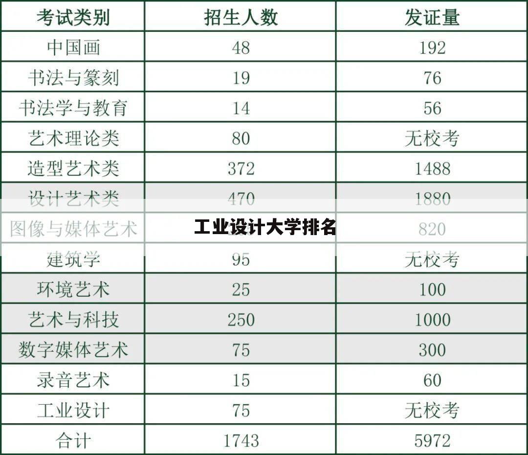 工业设计大学排名
