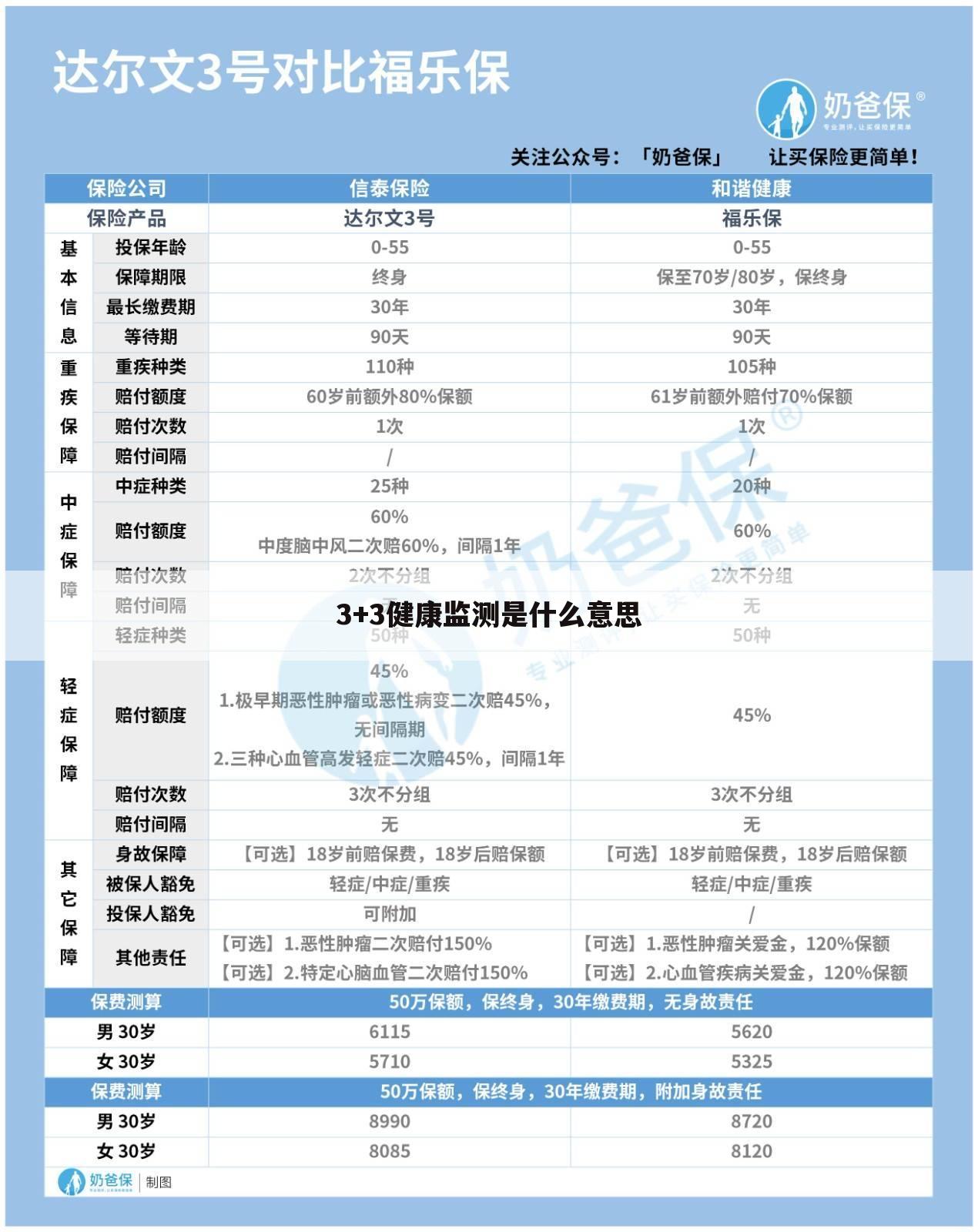 3+3健康监测是什么意思
