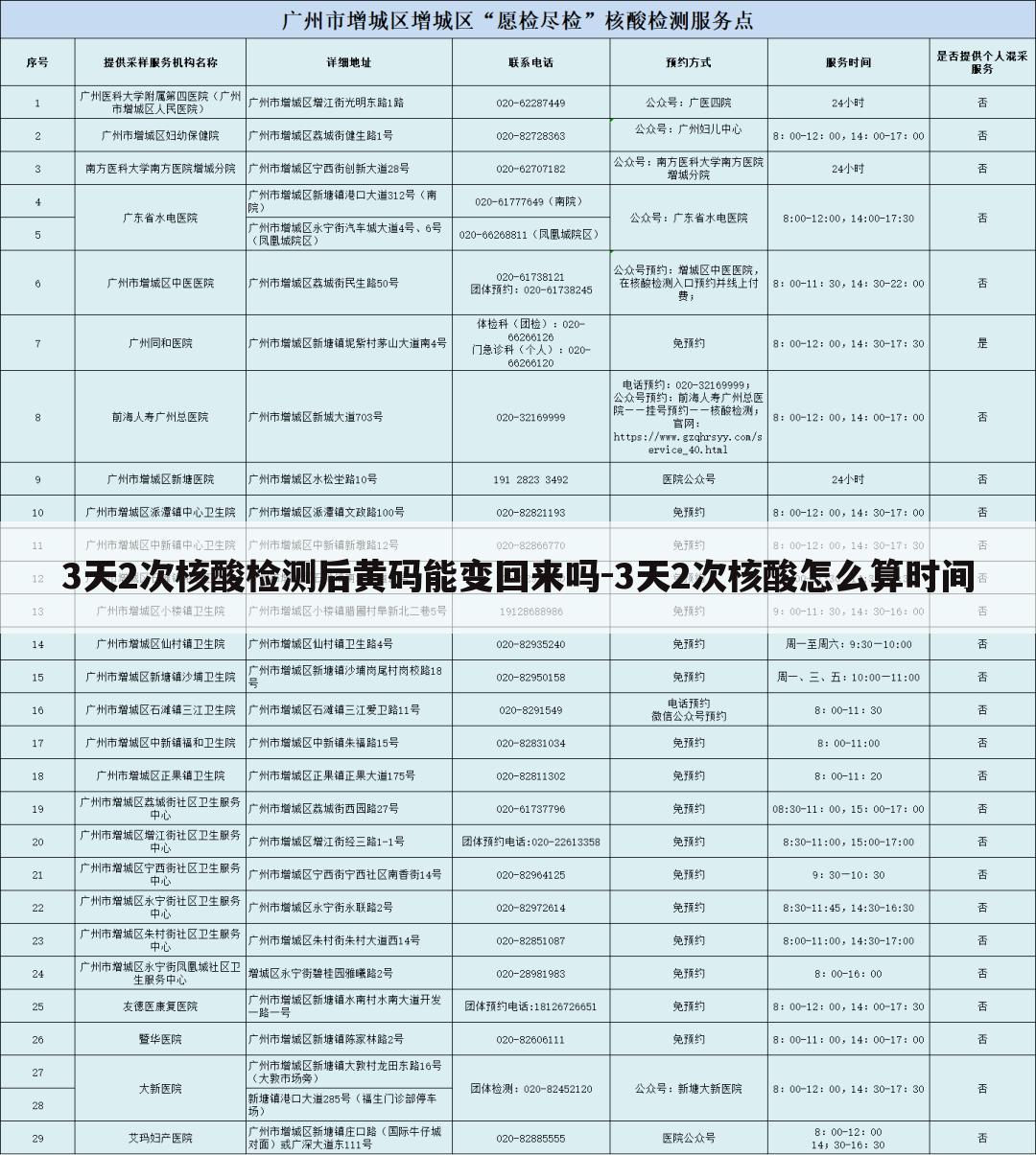 3天2次核酸检测后黄码能变回来吗-3天2次核酸怎么算时间