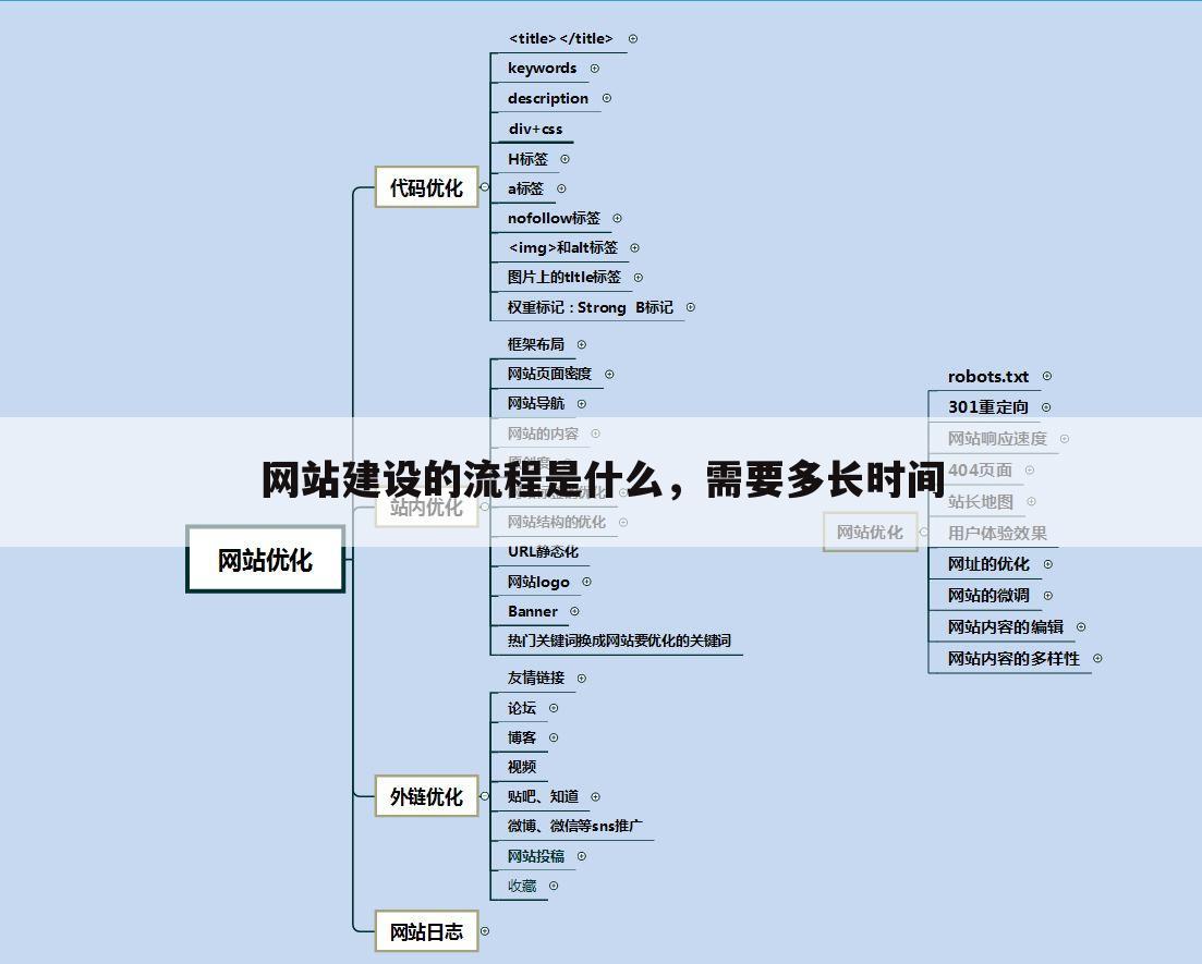 网站建设的流程是什么，需要多长时间