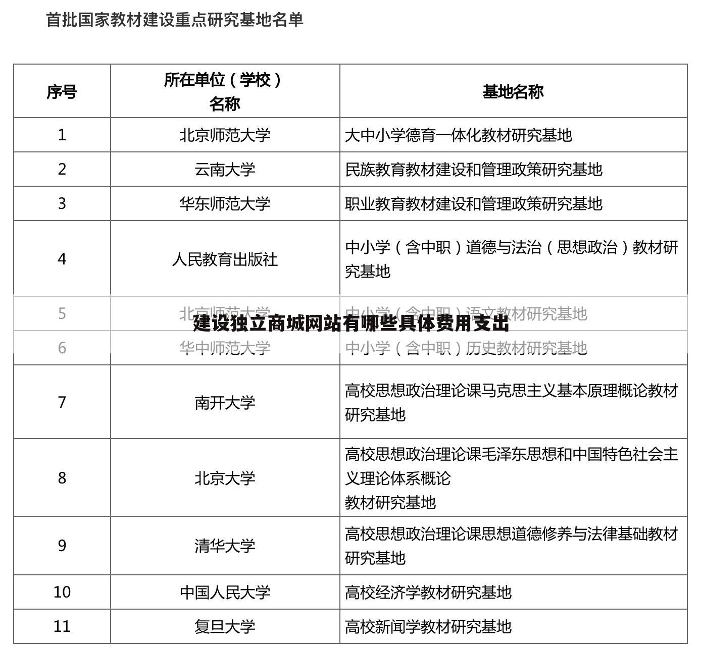 建设独立商城网站有哪些具体费用支出
