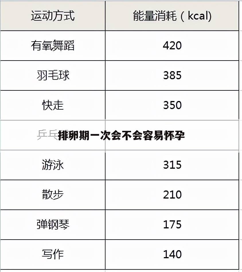 排卵期一次会不会容易怀孕