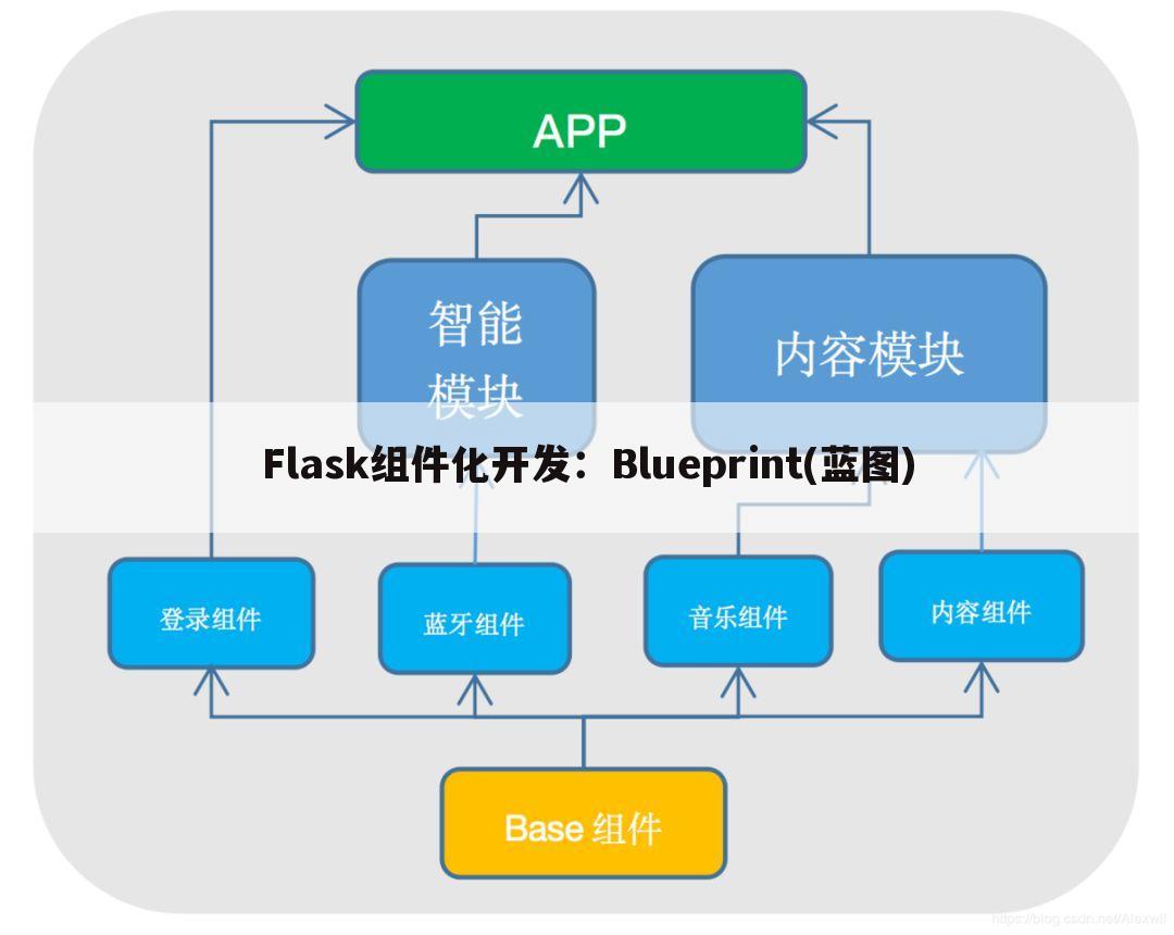 Flask组件化开发:Blueprint(蓝图)