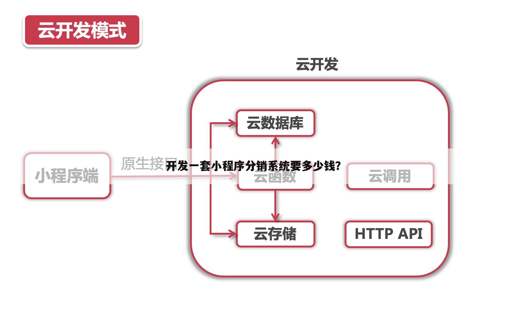 开发一套小程序分销系统要多少钱?