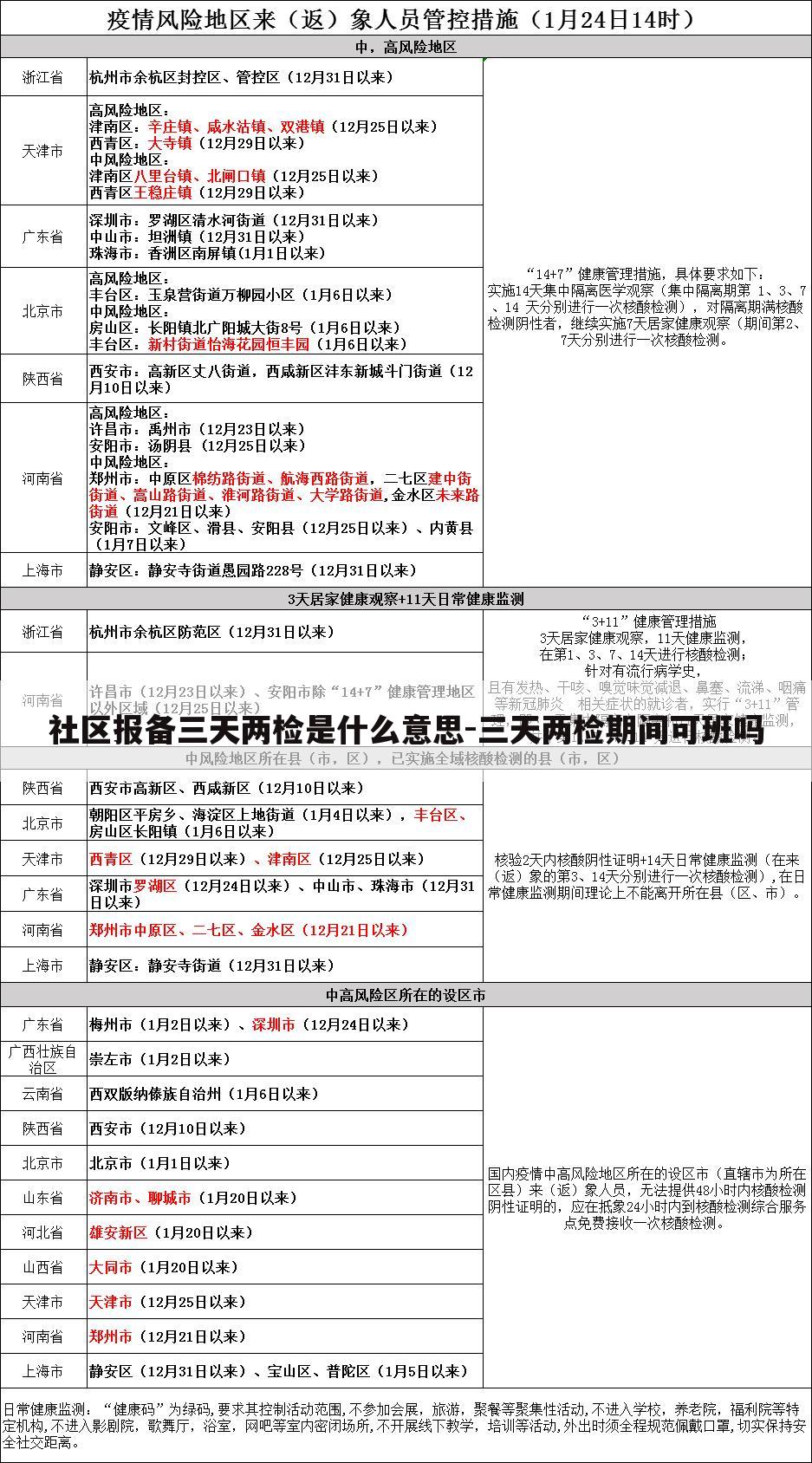 社区报备三天两检是什么意思-三天两检期间可班吗