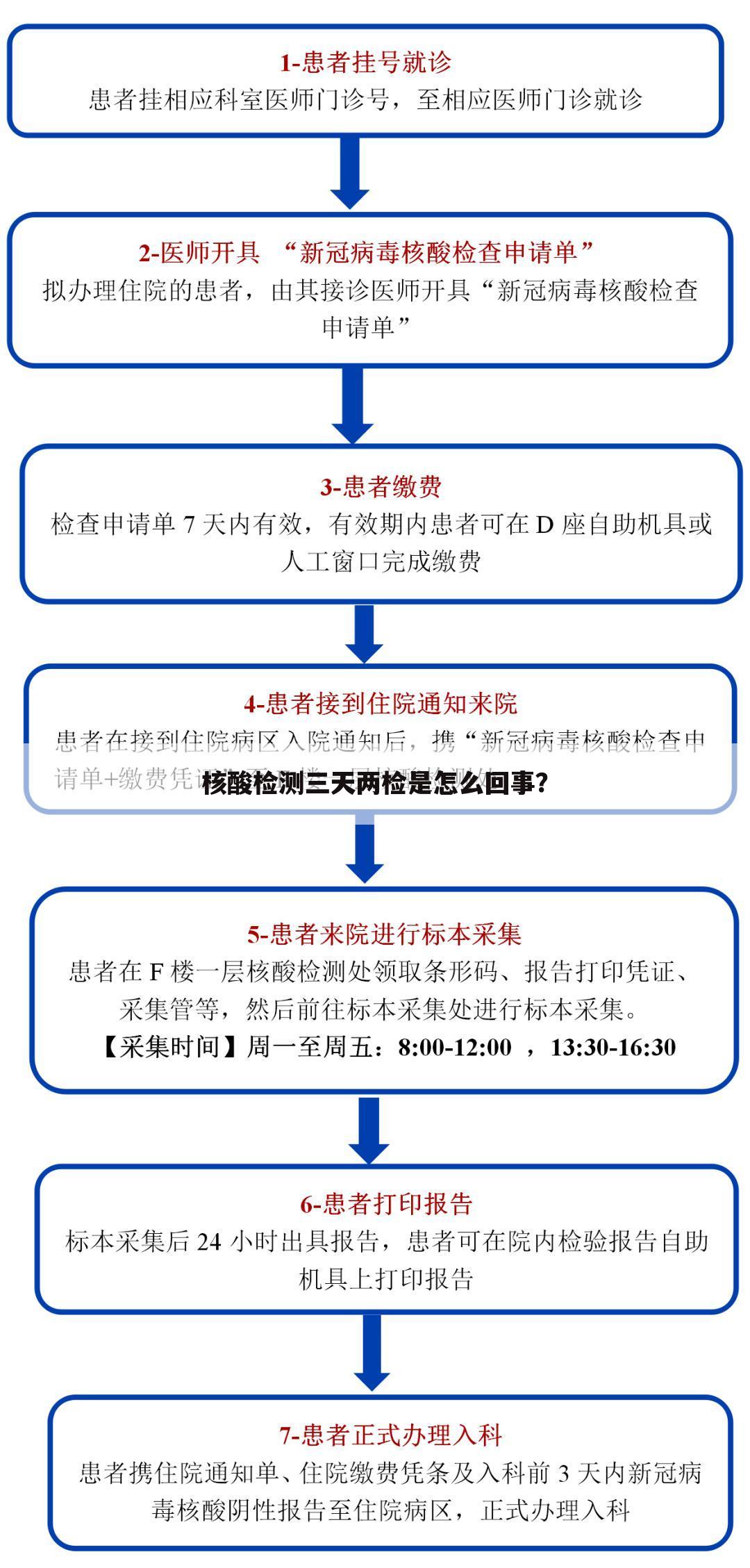 核酸检测三天两检是怎么回事?
