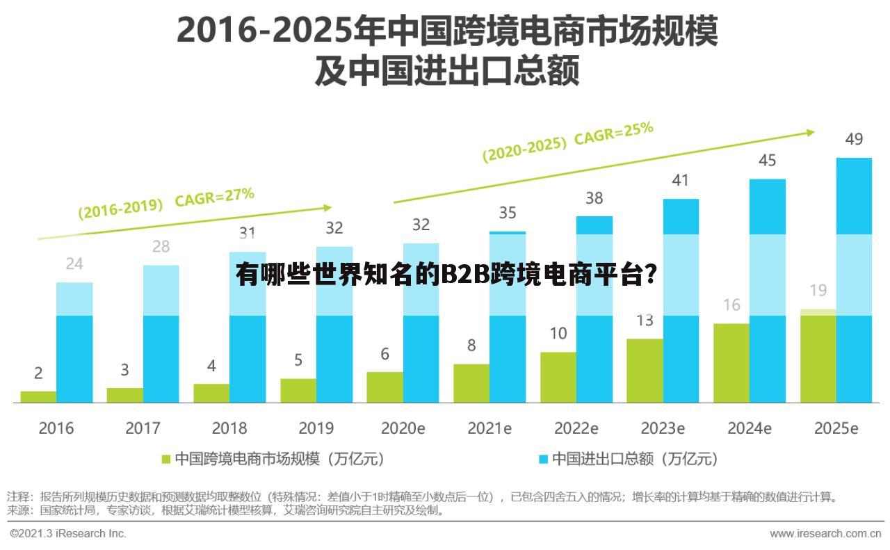有哪些世界知名的B2B跨境电商平台？
