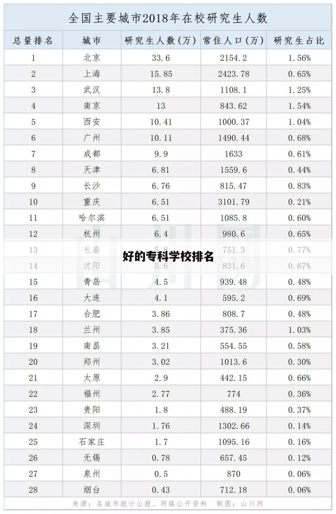 好的专科学校排名